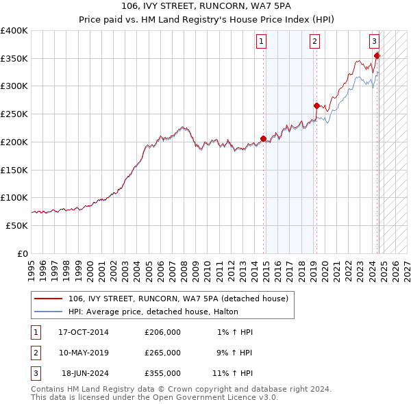 106, IVY STREET, RUNCORN, WA7 5PA: Price paid vs HM Land Registry's House Price Index