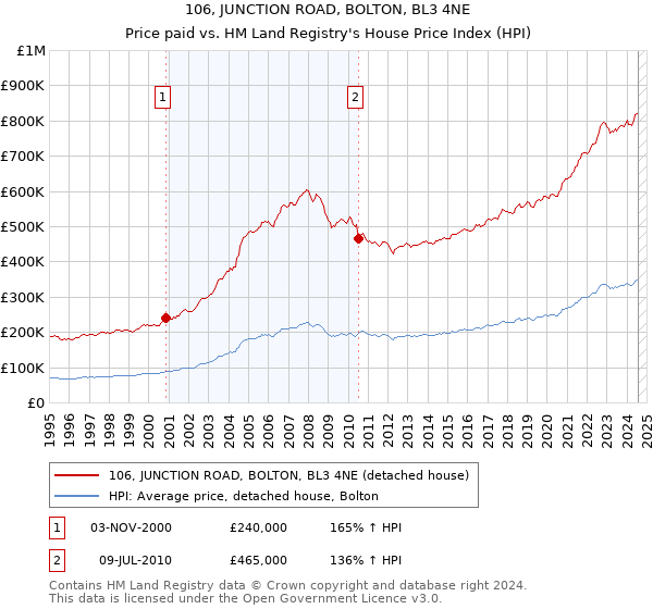 106, JUNCTION ROAD, BOLTON, BL3 4NE: Price paid vs HM Land Registry's House Price Index