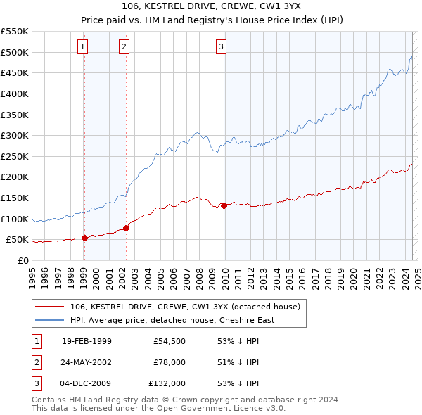 106, KESTREL DRIVE, CREWE, CW1 3YX: Price paid vs HM Land Registry's House Price Index