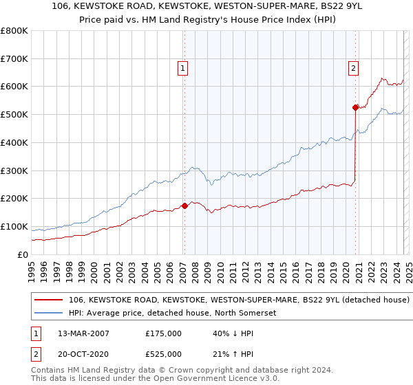 106, KEWSTOKE ROAD, KEWSTOKE, WESTON-SUPER-MARE, BS22 9YL: Price paid vs HM Land Registry's House Price Index