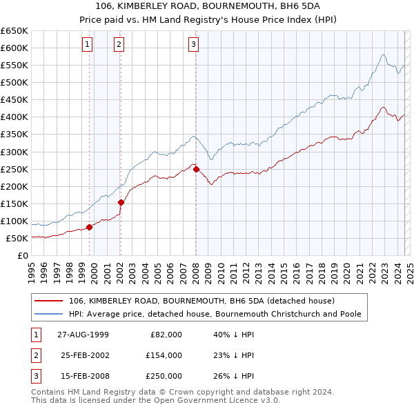 106, KIMBERLEY ROAD, BOURNEMOUTH, BH6 5DA: Price paid vs HM Land Registry's House Price Index