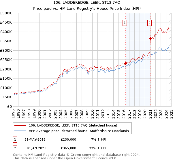 106, LADDEREDGE, LEEK, ST13 7AQ: Price paid vs HM Land Registry's House Price Index