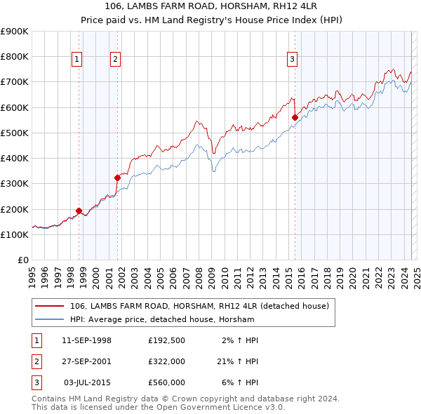 106, LAMBS FARM ROAD, HORSHAM, RH12 4LR: Price paid vs HM Land Registry's House Price Index