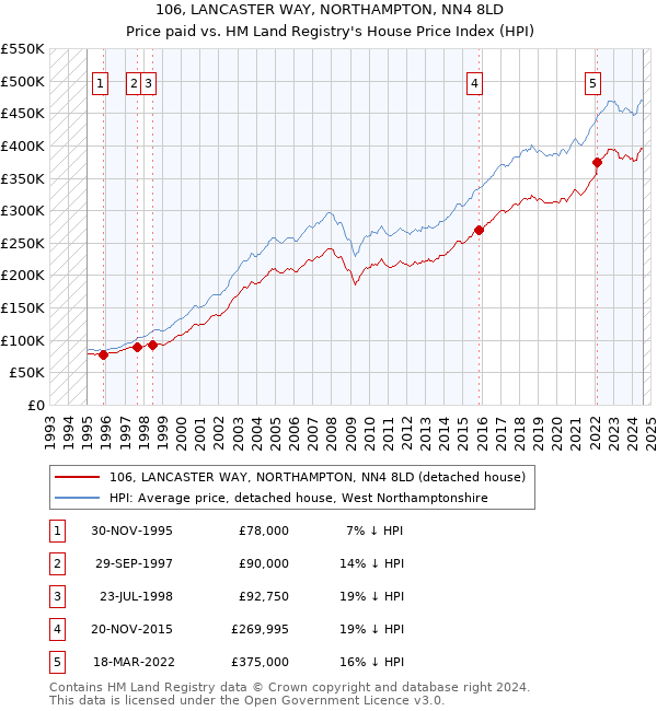 106, LANCASTER WAY, NORTHAMPTON, NN4 8LD: Price paid vs HM Land Registry's House Price Index