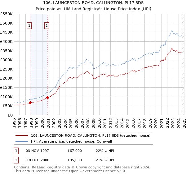 106, LAUNCESTON ROAD, CALLINGTON, PL17 8DS: Price paid vs HM Land Registry's House Price Index