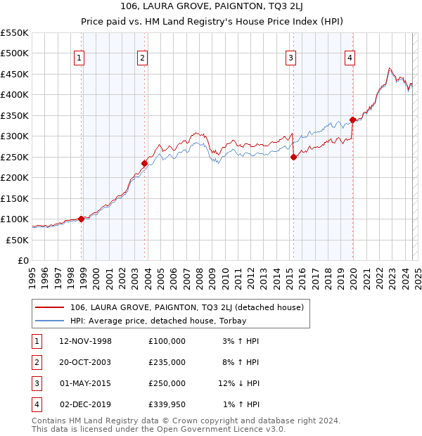 106, LAURA GROVE, PAIGNTON, TQ3 2LJ: Price paid vs HM Land Registry's House Price Index