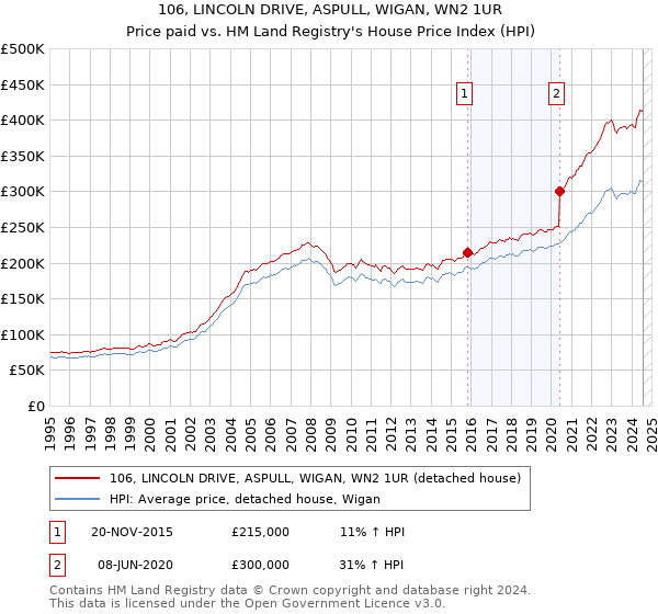 106, LINCOLN DRIVE, ASPULL, WIGAN, WN2 1UR: Price paid vs HM Land Registry's House Price Index