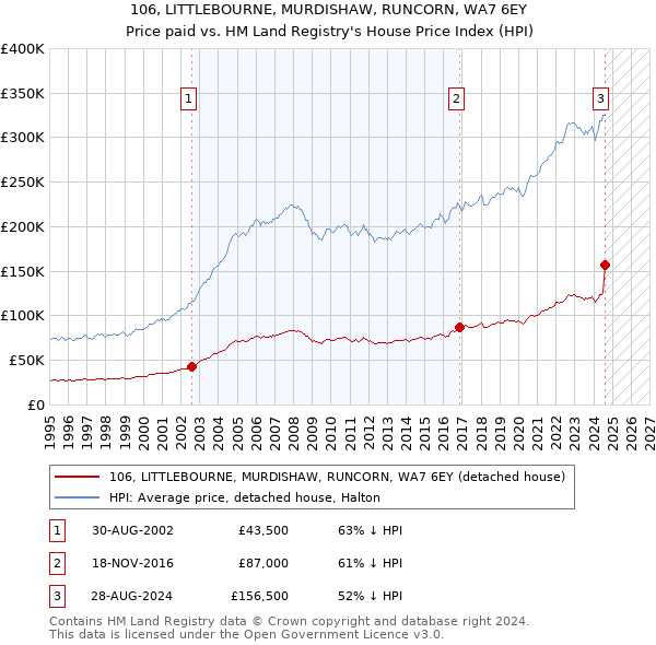 106, LITTLEBOURNE, MURDISHAW, RUNCORN, WA7 6EY: Price paid vs HM Land Registry's House Price Index