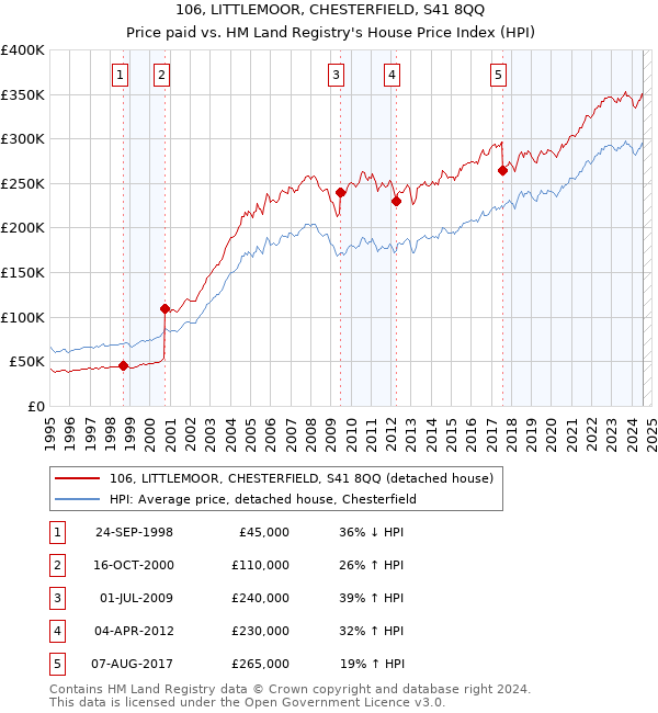 106, LITTLEMOOR, CHESTERFIELD, S41 8QQ: Price paid vs HM Land Registry's House Price Index