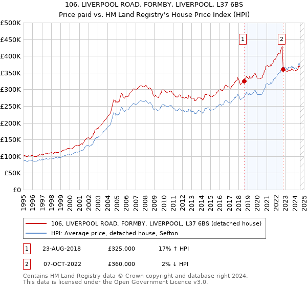 106, LIVERPOOL ROAD, FORMBY, LIVERPOOL, L37 6BS: Price paid vs HM Land Registry's House Price Index