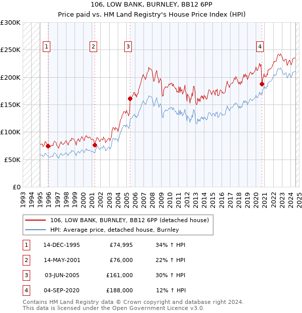 106, LOW BANK, BURNLEY, BB12 6PP: Price paid vs HM Land Registry's House Price Index