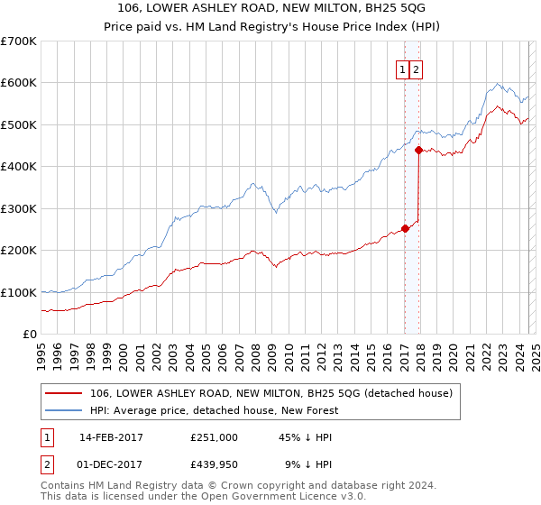 106, LOWER ASHLEY ROAD, NEW MILTON, BH25 5QG: Price paid vs HM Land Registry's House Price Index