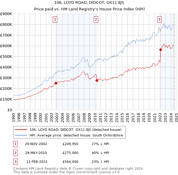 106, LOYD ROAD, DIDCOT, OX11 8JS: Price paid vs HM Land Registry's House Price Index