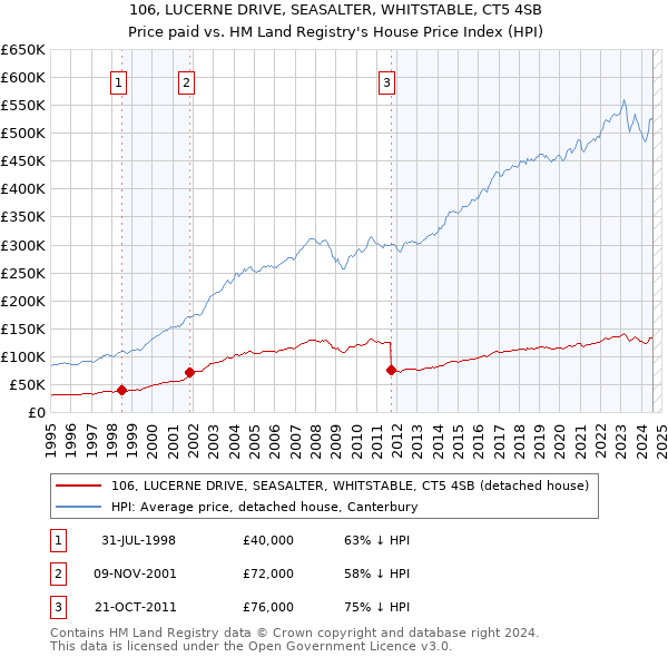 106, LUCERNE DRIVE, SEASALTER, WHITSTABLE, CT5 4SB: Price paid vs HM Land Registry's House Price Index