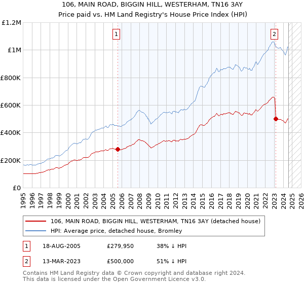 106, MAIN ROAD, BIGGIN HILL, WESTERHAM, TN16 3AY: Price paid vs HM Land Registry's House Price Index