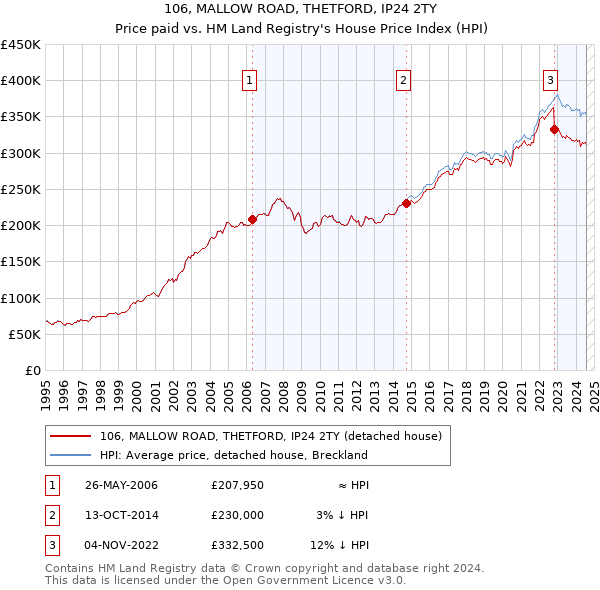 106, MALLOW ROAD, THETFORD, IP24 2TY: Price paid vs HM Land Registry's House Price Index