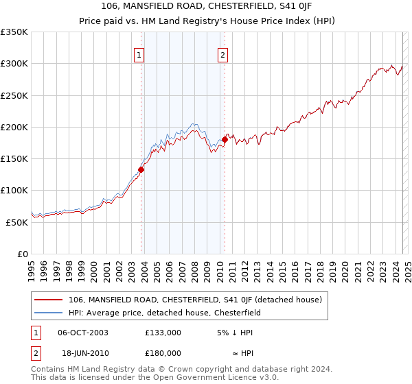 106, MANSFIELD ROAD, CHESTERFIELD, S41 0JF: Price paid vs HM Land Registry's House Price Index