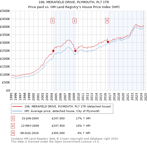 106, MERAFIELD DRIVE, PLYMOUTH, PL7 1TR: Price paid vs HM Land Registry's House Price Index