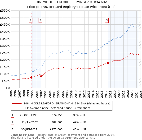 106, MIDDLE LEAFORD, BIRMINGHAM, B34 6HA: Price paid vs HM Land Registry's House Price Index