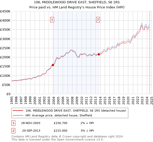 106, MIDDLEWOOD DRIVE EAST, SHEFFIELD, S6 1RS: Price paid vs HM Land Registry's House Price Index