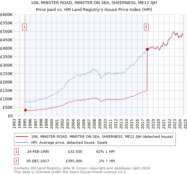 106, MINSTER ROAD, MINSTER ON SEA, SHEERNESS, ME12 3JH: Price paid vs HM Land Registry's House Price Index