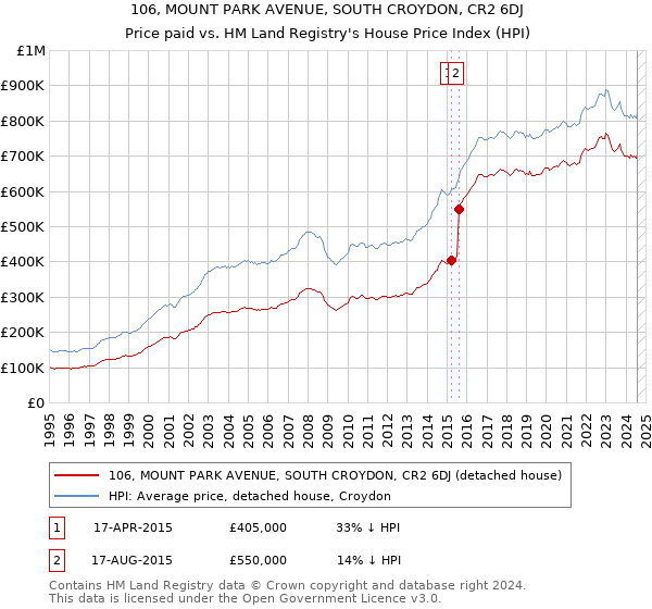 106, MOUNT PARK AVENUE, SOUTH CROYDON, CR2 6DJ: Price paid vs HM Land Registry's House Price Index