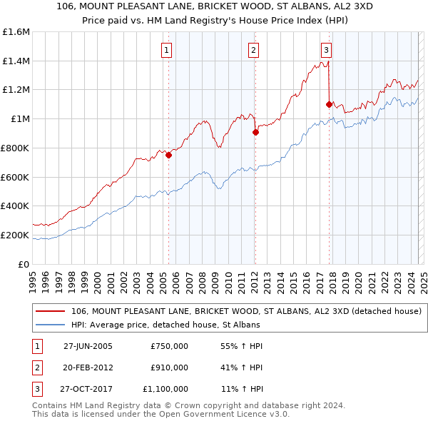 106, MOUNT PLEASANT LANE, BRICKET WOOD, ST ALBANS, AL2 3XD: Price paid vs HM Land Registry's House Price Index