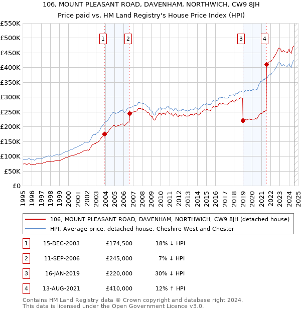 106, MOUNT PLEASANT ROAD, DAVENHAM, NORTHWICH, CW9 8JH: Price paid vs HM Land Registry's House Price Index