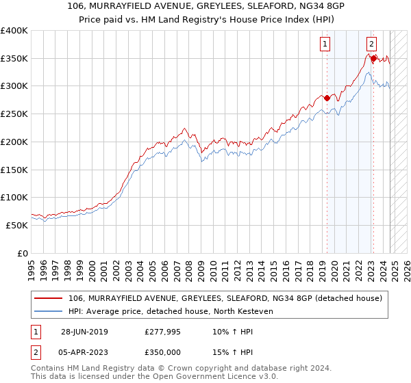 106, MURRAYFIELD AVENUE, GREYLEES, SLEAFORD, NG34 8GP: Price paid vs HM Land Registry's House Price Index