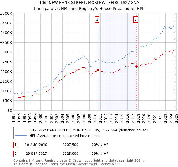 106, NEW BANK STREET, MORLEY, LEEDS, LS27 8NA: Price paid vs HM Land Registry's House Price Index