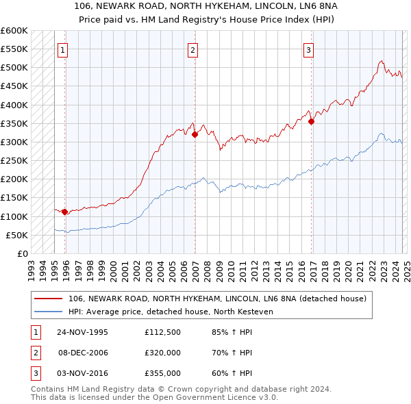 106, NEWARK ROAD, NORTH HYKEHAM, LINCOLN, LN6 8NA: Price paid vs HM Land Registry's House Price Index