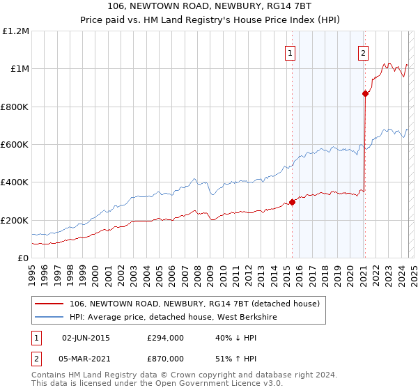 106, NEWTOWN ROAD, NEWBURY, RG14 7BT: Price paid vs HM Land Registry's House Price Index