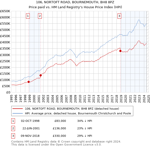 106, NORTOFT ROAD, BOURNEMOUTH, BH8 8PZ: Price paid vs HM Land Registry's House Price Index