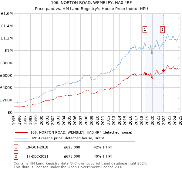 106, NORTON ROAD, WEMBLEY, HA0 4RF: Price paid vs HM Land Registry's House Price Index