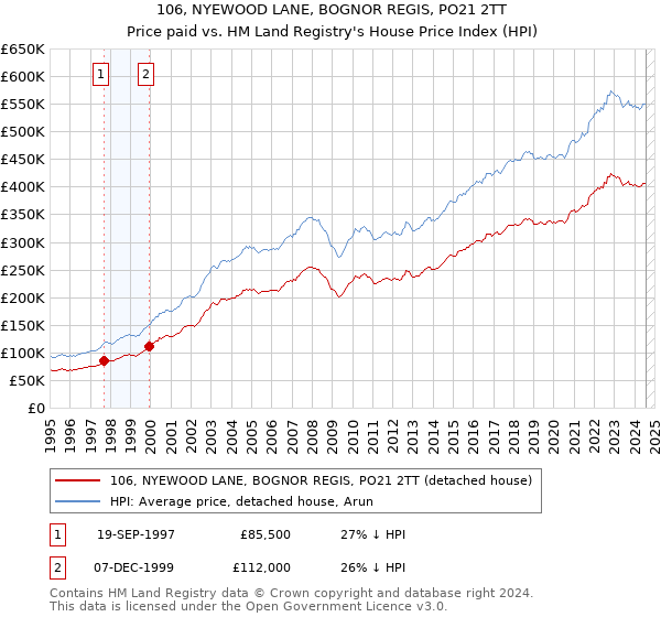 106, NYEWOOD LANE, BOGNOR REGIS, PO21 2TT: Price paid vs HM Land Registry's House Price Index