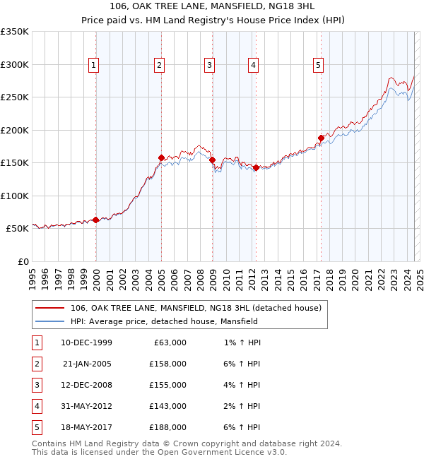 106, OAK TREE LANE, MANSFIELD, NG18 3HL: Price paid vs HM Land Registry's House Price Index