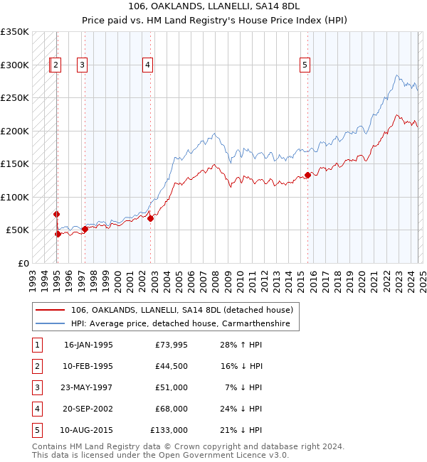 106, OAKLANDS, LLANELLI, SA14 8DL: Price paid vs HM Land Registry's House Price Index