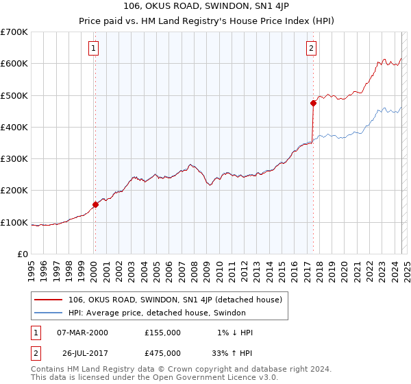 106, OKUS ROAD, SWINDON, SN1 4JP: Price paid vs HM Land Registry's House Price Index