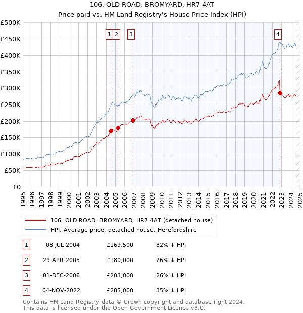 106, OLD ROAD, BROMYARD, HR7 4AT: Price paid vs HM Land Registry's House Price Index