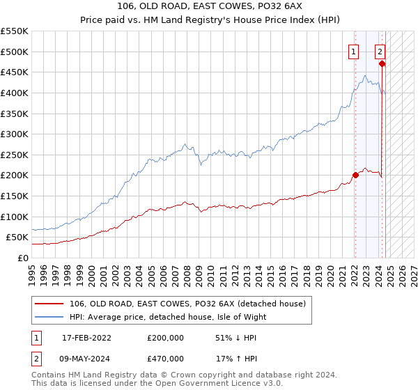 106, OLD ROAD, EAST COWES, PO32 6AX: Price paid vs HM Land Registry's House Price Index