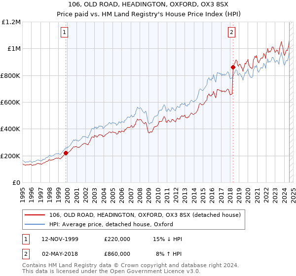 106, OLD ROAD, HEADINGTON, OXFORD, OX3 8SX: Price paid vs HM Land Registry's House Price Index