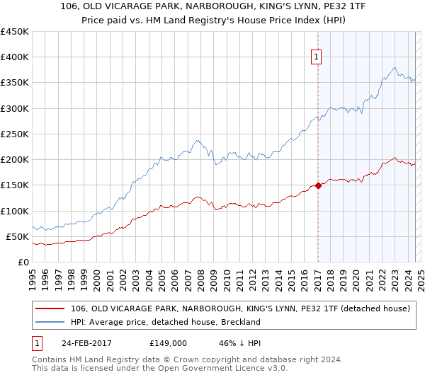 106, OLD VICARAGE PARK, NARBOROUGH, KING'S LYNN, PE32 1TF: Price paid vs HM Land Registry's House Price Index