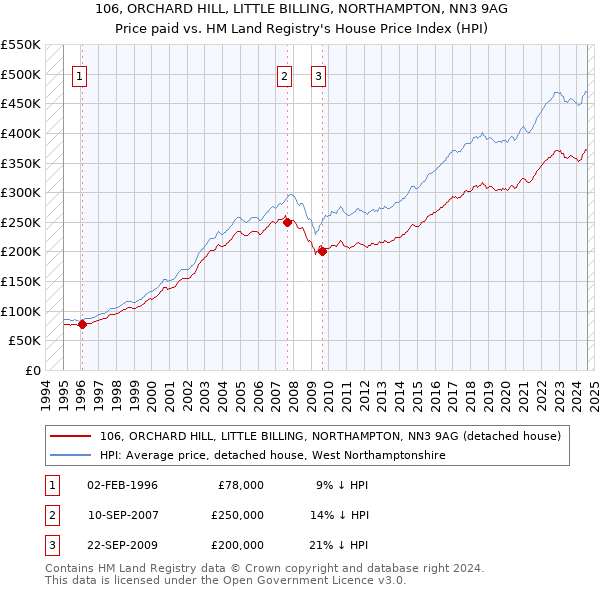 106, ORCHARD HILL, LITTLE BILLING, NORTHAMPTON, NN3 9AG: Price paid vs HM Land Registry's House Price Index