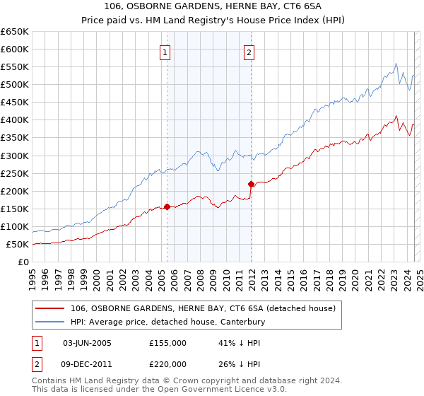 106, OSBORNE GARDENS, HERNE BAY, CT6 6SA: Price paid vs HM Land Registry's House Price Index