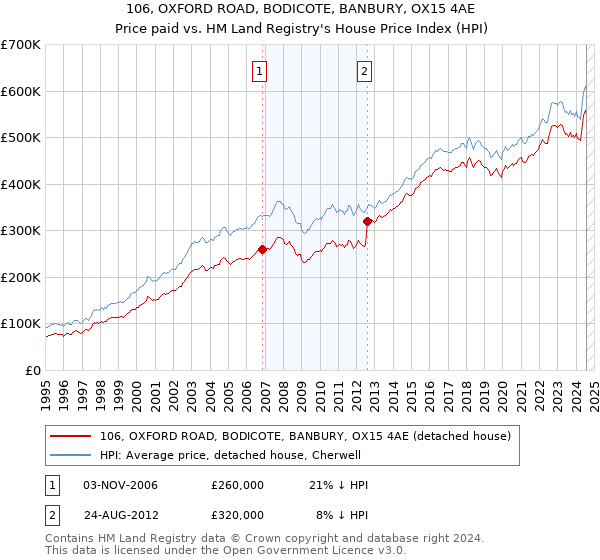 106, OXFORD ROAD, BODICOTE, BANBURY, OX15 4AE: Price paid vs HM Land Registry's House Price Index