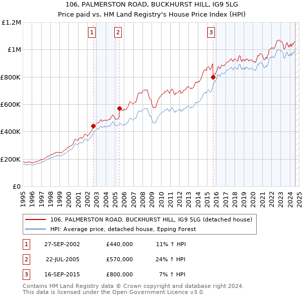 106, PALMERSTON ROAD, BUCKHURST HILL, IG9 5LG: Price paid vs HM Land Registry's House Price Index