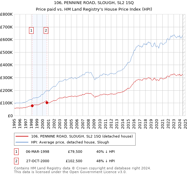 106, PENNINE ROAD, SLOUGH, SL2 1SQ: Price paid vs HM Land Registry's House Price Index