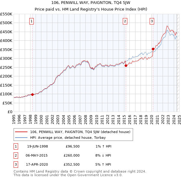 106, PENWILL WAY, PAIGNTON, TQ4 5JW: Price paid vs HM Land Registry's House Price Index