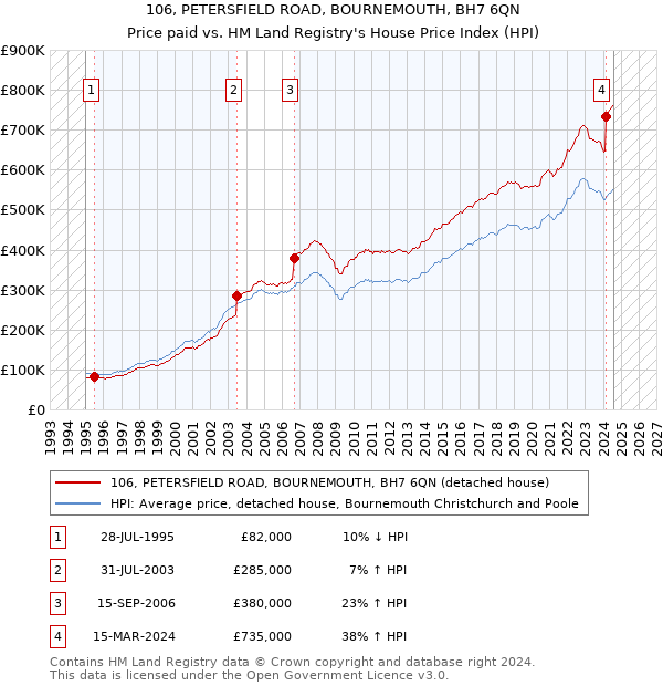 106, PETERSFIELD ROAD, BOURNEMOUTH, BH7 6QN: Price paid vs HM Land Registry's House Price Index