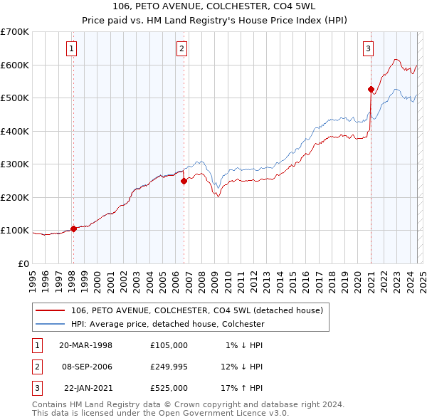 106, PETO AVENUE, COLCHESTER, CO4 5WL: Price paid vs HM Land Registry's House Price Index